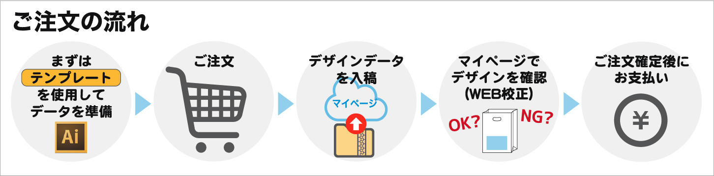 持ち手穴付角底紙袋注文の流れ